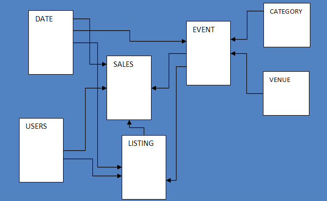 Database schema diagram showing relationships between DATE, SALES, EVENT, USERS, LISTING, CATEGORY, and VENUE tables.