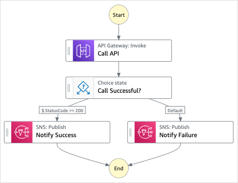 使用 API Gateway 调用微服务示例项目的工作流程图。