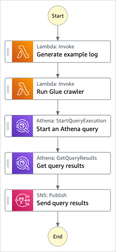 启动 Athena 查询示例项目的工作流程图。