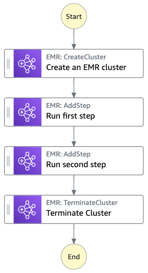 管理 EMR 任务示例项目的工作流图。