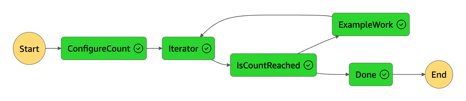 状态机图表视图，以绿色显示 “迭代器” 状态和 “完成” 状态，表示两者均已成功。
