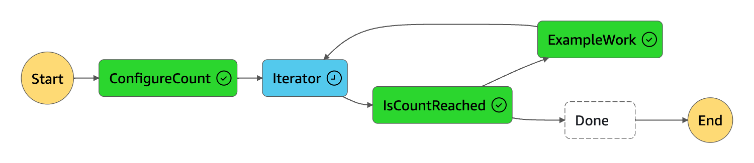 状态机图表视图，以蓝色显示 Iterator 状态以表示正在进行状态。