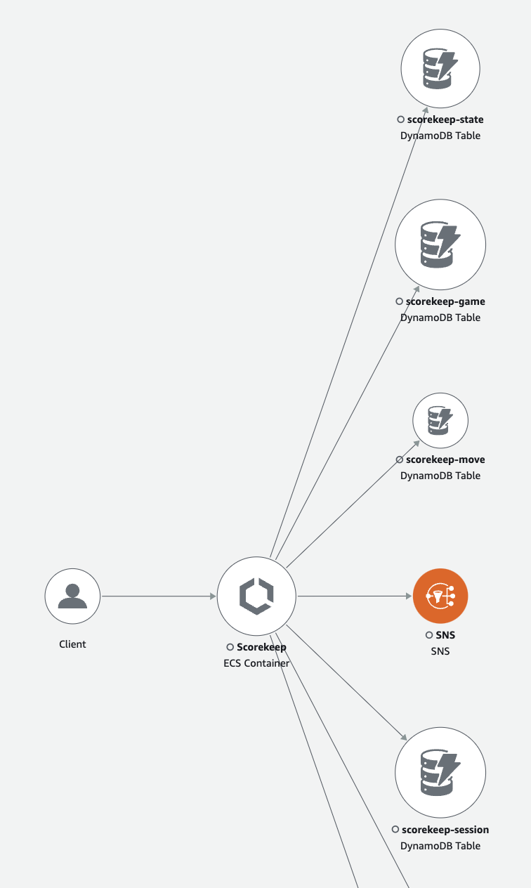 X-Ray 控制台跟踪地图页面