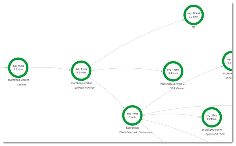 演示 Scorekeep 工作线程函数如何使用 Amazon SQS、Amazon S3 和 Scorekeep API 的跟踪地图。